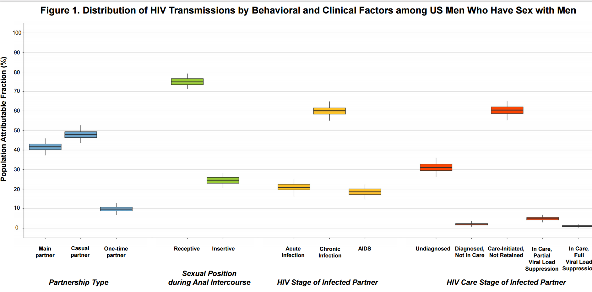 Distribution of HIV Transmission by Network and Clinical Factors Among US MSM