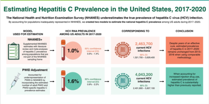 CAMP supports research to estimate hepatitis C prevalence in the U.S. from 2017–2020