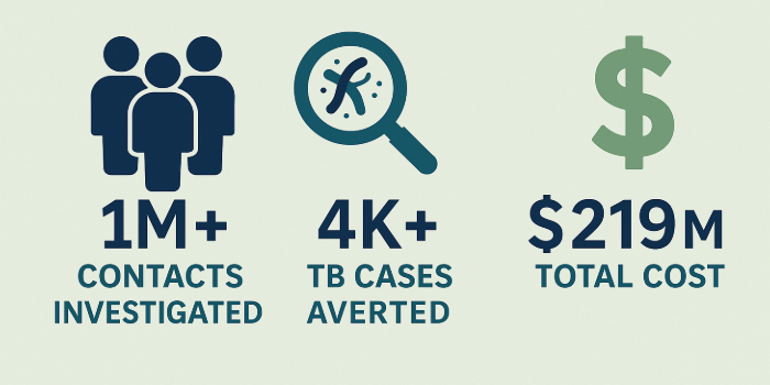 Modeling the impact, cost, and cost effectiveness of TB outbreak investigations