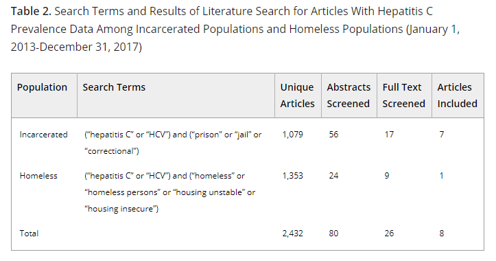 Estimating Prevalence of Hepatitis C Virus Infection in the United States, 2013-2016