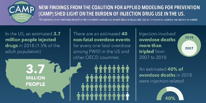 CAMP work sheds light on the burden of injection drug use in the U.S.